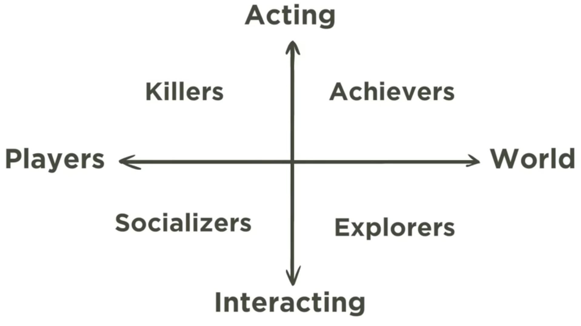 Bartle's Taxonomy van spelertypes