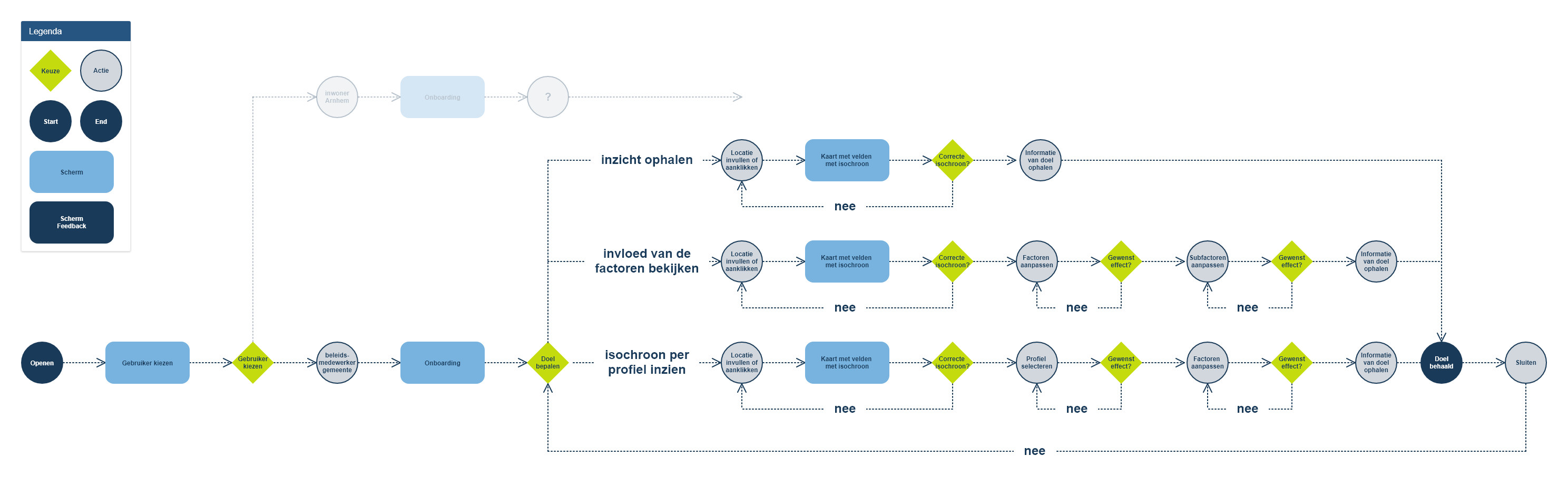 Het User Flow-overzicht toont dat er veel overlap is in interface-eisen voor de drie doelen: inzicht per locatie, invloed van factoren en isochroon per profiel