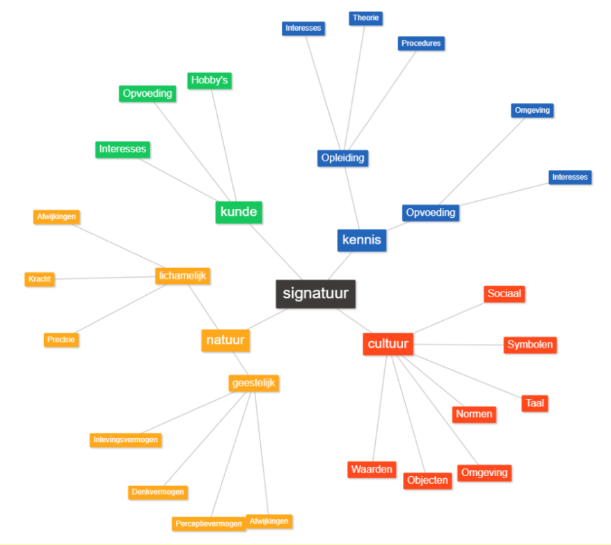 Mindmap van onderdelen van de signatuur