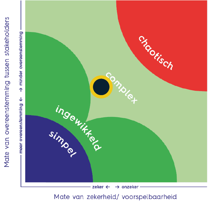 De Stacey-matrix zet zekerheid/voorspelbaarheid af tegen de overeenkomst tussen stakeholders. Door een soortgelijke doelstelling (Monet), maar verschillende wensen, en een gezonde dosis onzekerheid, schaal ik het project in als 'complex' door middel van deze Matrix.