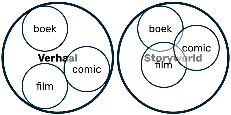 Het verschil tussen crossmedia en transmedia: crossmedia vertelt een verhaal (gedeeltelijk of geheel) over meerdere media. Transmedia vertelt verschillende verhalen binnen een storyworld over meerdere media