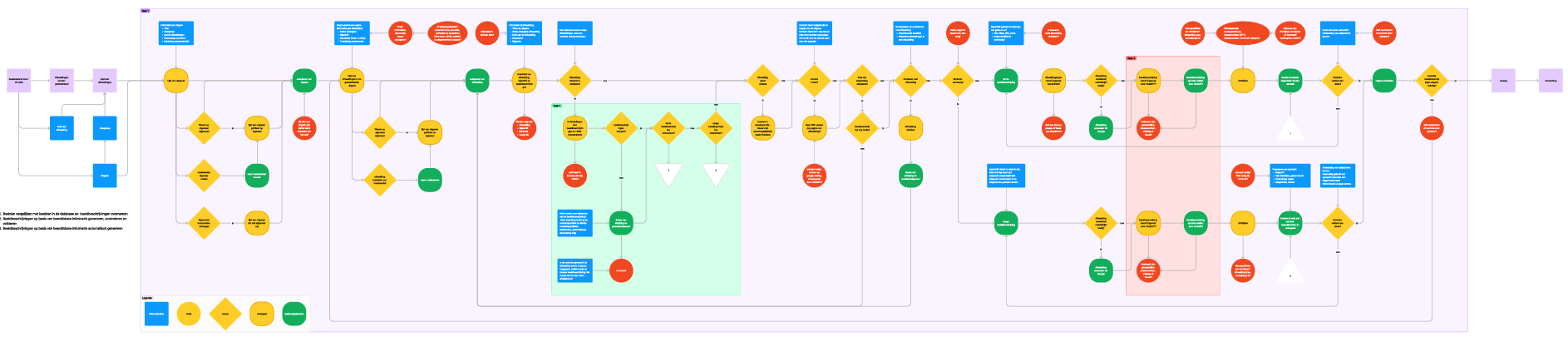Task Flow: een deelbaar beeld van hoe de gebruikers de taak moeten gaan uitvoeren door gebruikerstaken in de geobserveerde volgorde te plaatsen en op basis	van de User Need Statements acties toe te voegen