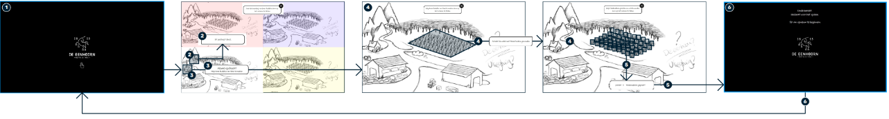 Hoe ik de User Flow bij deze informatie heb opgesteld