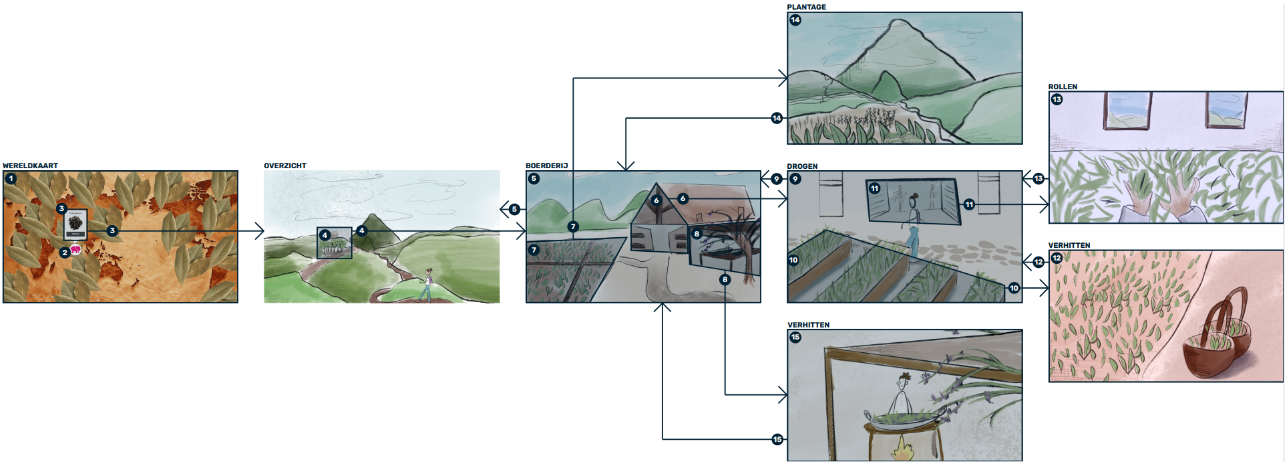 Hoe ik de User Flow bij deze nieuwe informatie heb opgesteld