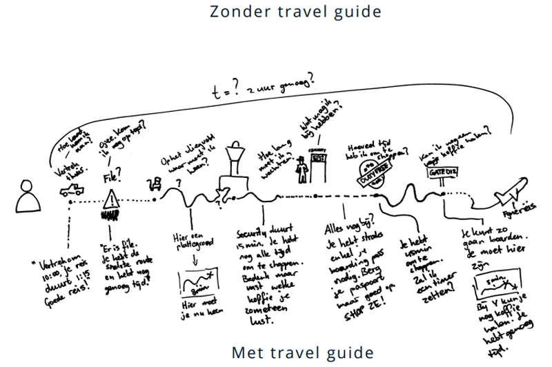 Concept 1: Travel Guide tijdlijn