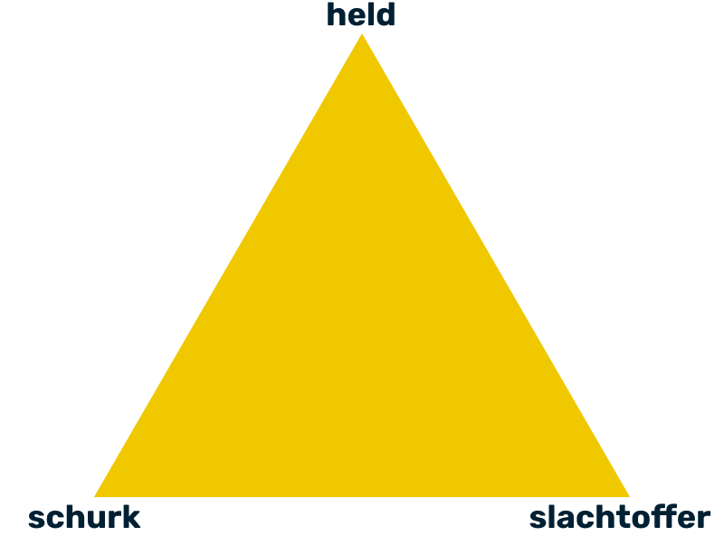 Elke situatie kent een held, een schurk en een slachtoffer om een conflict gewicht te geven