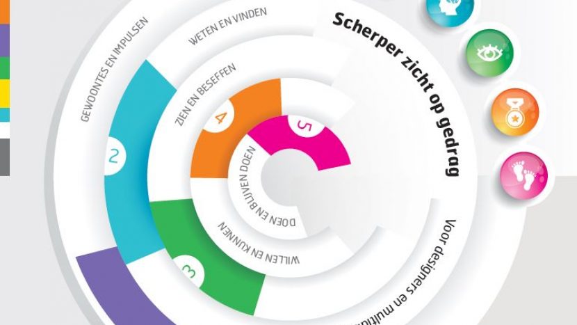 Vijf lenzen om mensen tot gedragsverandering aan te sporen