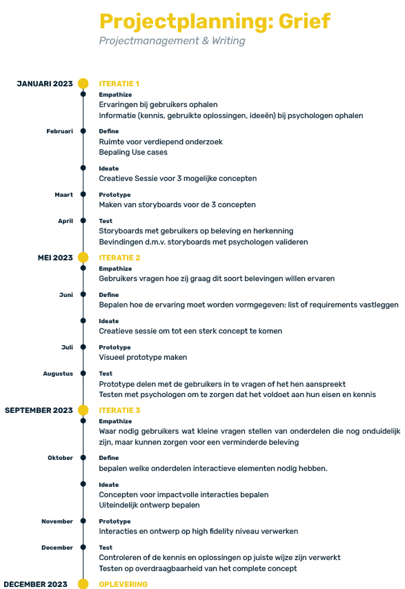 De planning voor dit project, gebaseerd op de opgestelde onderzoeksrichtingen en Design Thinking-ontwikkelmethode