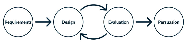 Constante terugkoppeling met the Loop en een focus op Design and Evaluation leidt tot een proces dat er als volgt uitziet.