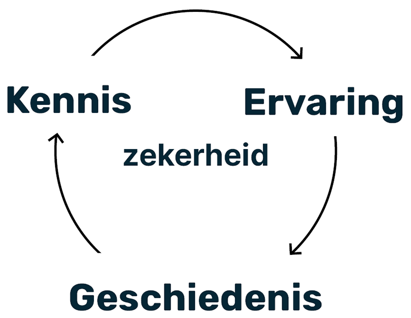 LWG3 - Waardepropositie