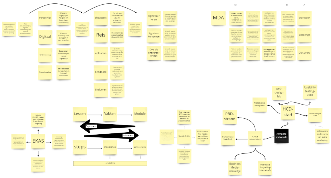 Inidivueel concept in de vorm van verbonden post-its met theoretische onderbouwing