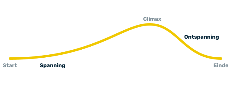Een verhaal is een opbouw van spanning en daarna ontspanning