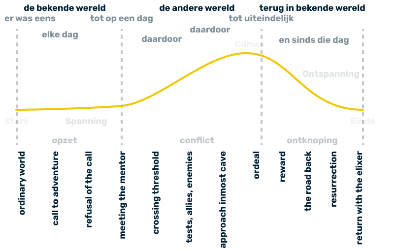 De Heroes Journey geeft 12 heel specifieke, kenmerkende momenten in het verhaal van de held die dankzij het elixer de wereld kan redden van het kwaad